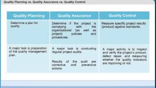 Quality Planning vs Quality Assurance vs Quality Control Project Quality Management