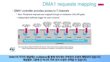 9 Direct memory access controller DMA