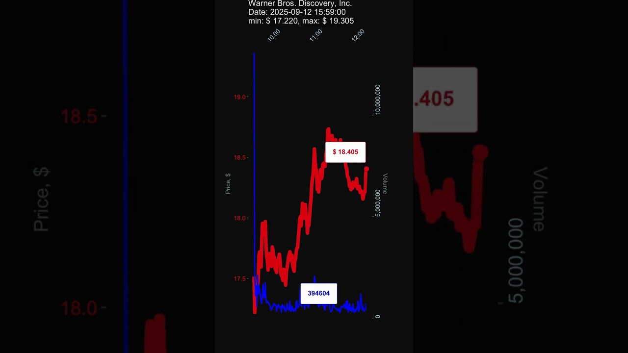 WBD, Warner Bros. Discovery, Inc., 2025-09-12, stock prices dynamics, stock of the day