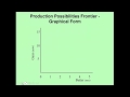Casharka 2aad the production possibility frontier chapter2 microeconomics