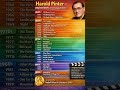 HaroldPinter #UGCNETEnglish #ModernDrama #BritishLiterature  #NobelPrize #EnglishLiterature #viral