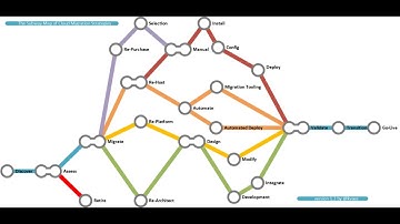 Cloud Migration Video