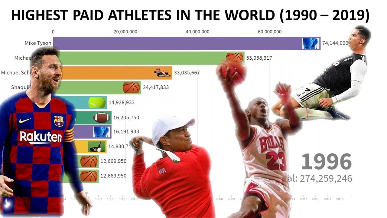 Highest Paid Athletes by Year YouTube