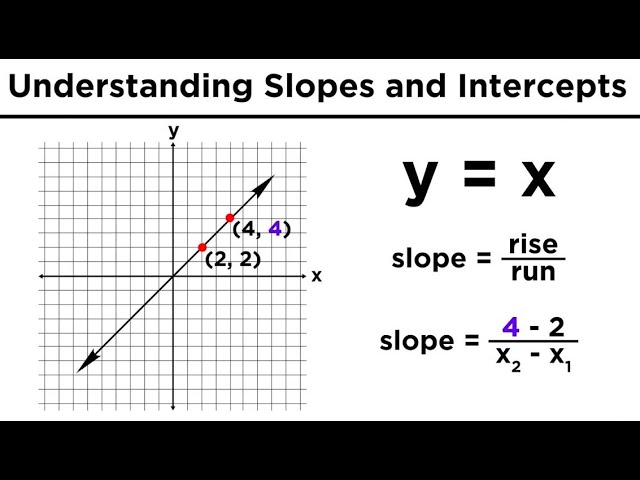 How do you read the slope and y-intercept?