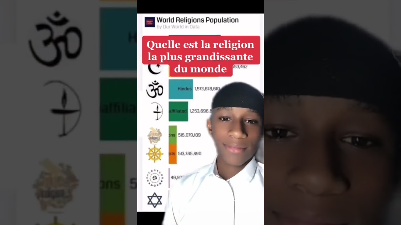 Quelle est la religion la plus grandissante du monde ? - YouTube