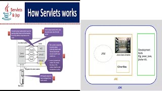 INTRODUCTION ABOUT JAVA SERVLETS AND JDK TOOLS.