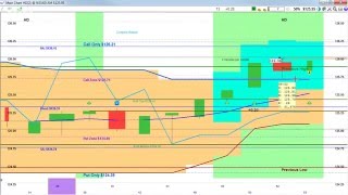 Day Trading Options Daily Review for March 3th, 2016 - Making Money with Stock Options