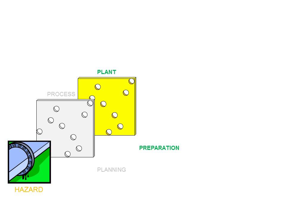 Swiss Cheese Model for Process Safety YouTube
