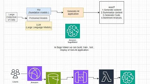 Hands-on Lab: Creating a GenAI Application with Amazon SageMaker , API Gateway,Lambda,Cloudfront,s3