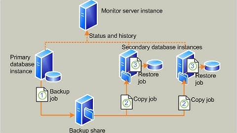 Step by Step SQL Server Log-Shipping Setup
