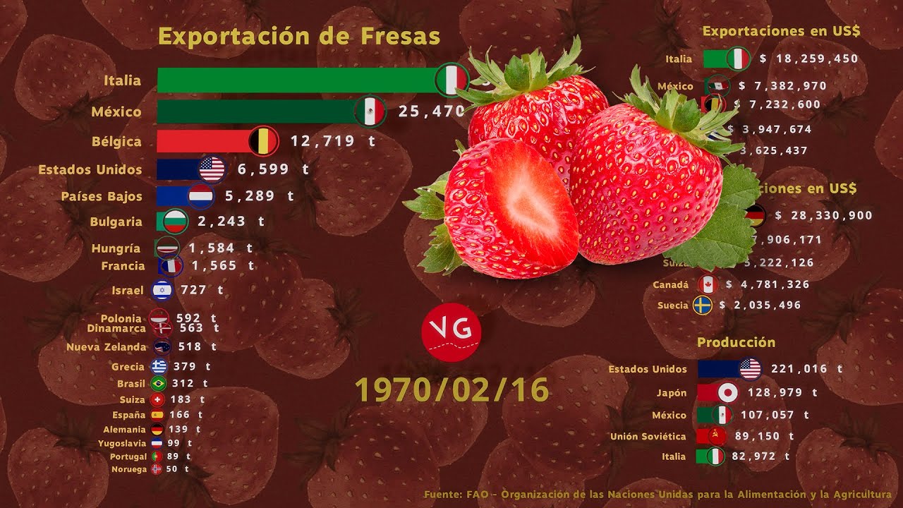 Fresas, Principales Exportadores, Importadores y Productores en el