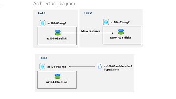 AZ-104 Hands-On Lab 3a: Manage Azure Resources by Using the Azure Portal | Resource Group | Locks