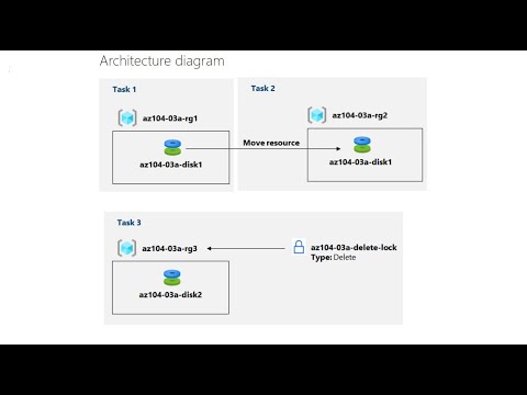 AZ-104 Hands-On Lab 3a: Manage Azure Resources by Using the Azure Portal | Resource Group | Locks