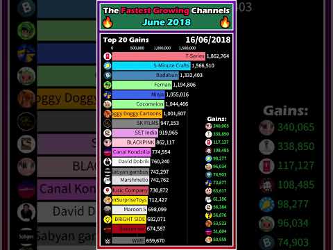 The Fastest Growing Channels of June, 2018