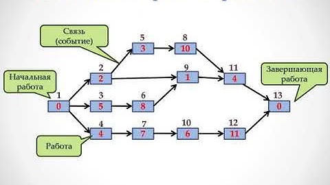Формирование диаграммы Ганта в Ms Project
