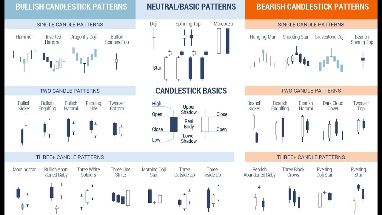 Candlestick Chart Patterns