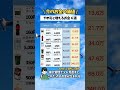 【今のお金の価値】やめれば増えるお金 #shorts #投資 #節約