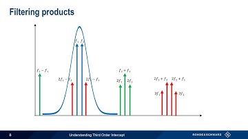 Understanding Third Order Intercept