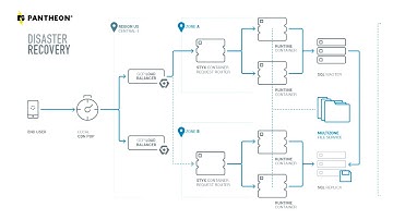 DrupalCon Seattle 2019: Getting to 99.99% Uptime: Disaster Recovery and Pantheon