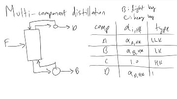 Multi-Component Distillation and the Fenske Equation