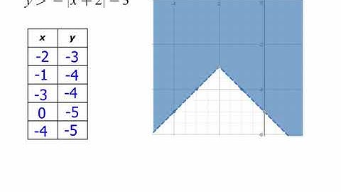 Graphing Absolute Value Inequalities