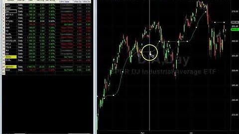 Variable Moving Average (VMA) for TradeStation®