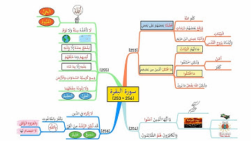 خريطة ذهنية لسورة البقرة، الوجه I42I، الآيات |253 - 256|