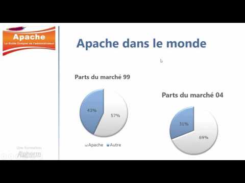 Vidéo: Qu'est-ce que les projets Apache ?
