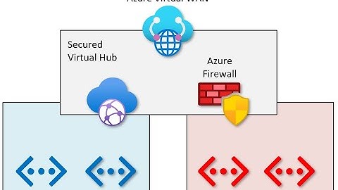 Secured Virtual Hub and Azure Virtual WAN Custom Route Tables - demo and technical deep dive
