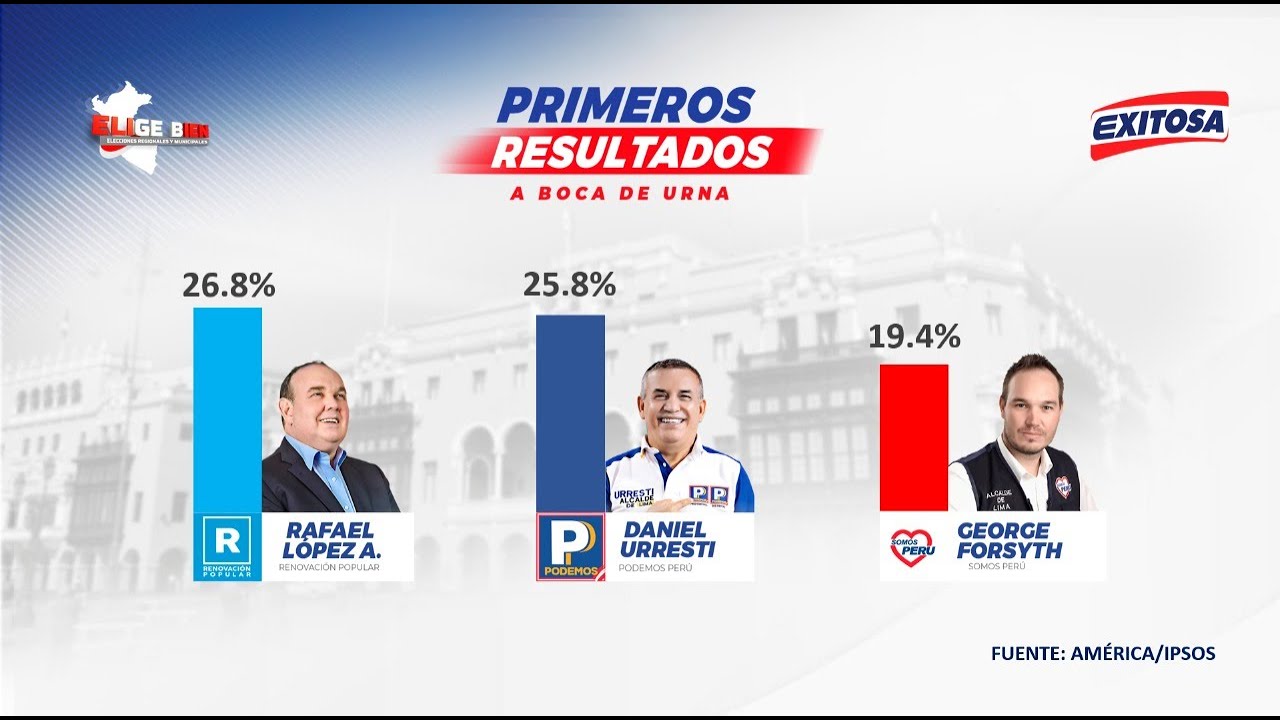 🔴🔵Flash Electoral 2022: Conoce los primeros resultados a boca de urna para la Alcaldía de Lima