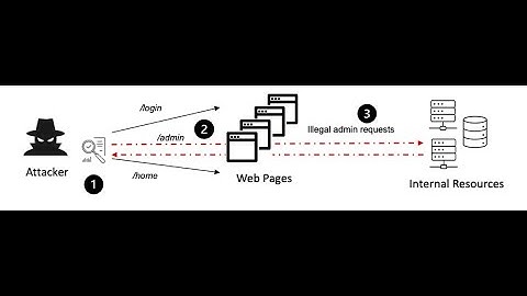Owasp top 10 - Broken access control | Practical and theory | Part - 5 | tryhackme | Crifoxul