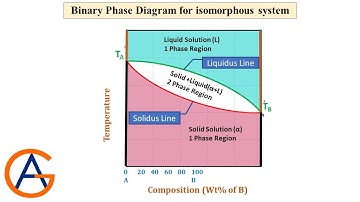 Binary Phase Diagram of Isomorphous System