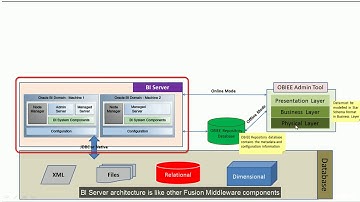 OBIEE 12c Developer Course : OBIEE Architecture