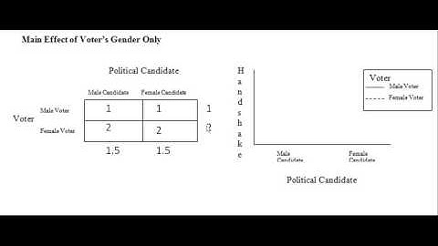 Factorial Design (Part D): Interpreting Tables & Graphs