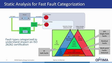 Ansys-Optima webinar: Functional Safety for Semiconductors in Critical Autonomous driving systems