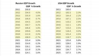 RUSSIAN GDP Devastated by Sanctions - Misleading IMF Forecasts Mask Problems - Russia Ukraine War