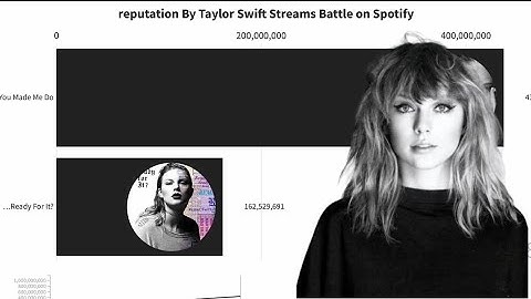 reputation | Taylor Swift Streams Battle on Spotify I Chart History | Spotify Data | July 27th