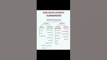 Summarized Web Development. #webdevelopment #summary #howto #skills #coding #css