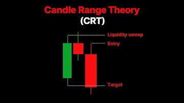 ICT Candle Range Theory (CRT) Simplified & Explained