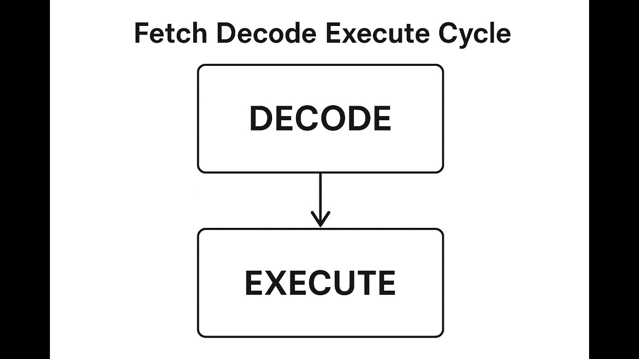 Decode Execute stage - YouTube