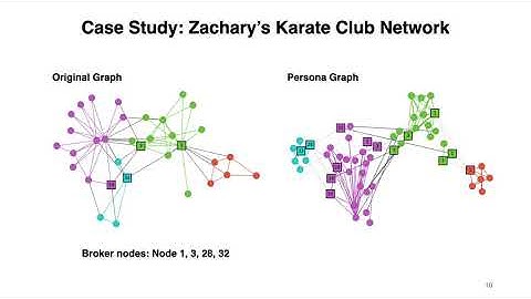 Persona2vec: Embedding networks with pervasively overlapping communities