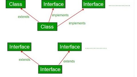 Interface Definition and Implementation