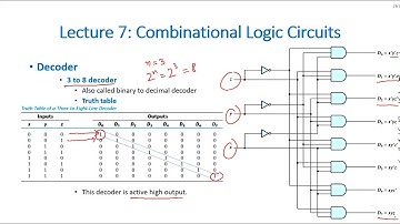 4.5: Decoder  | Combinational Logic circuit