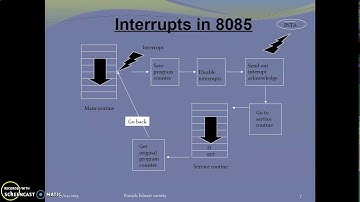 7 8085 Interrupts|Malayalam