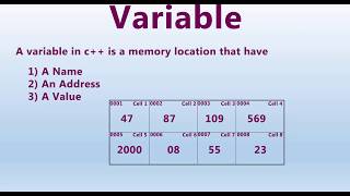 What is variable declaration and initialization in C++ in Urdu/Hindi