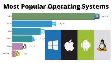 Most Popular Operating Systems (2003-2019)