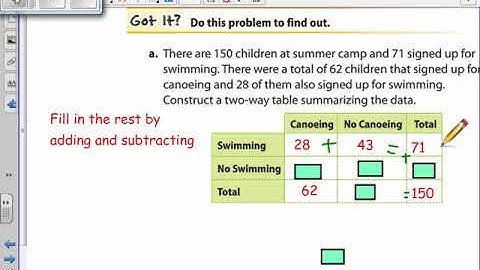 9 3 Two Way Tables Video Notes