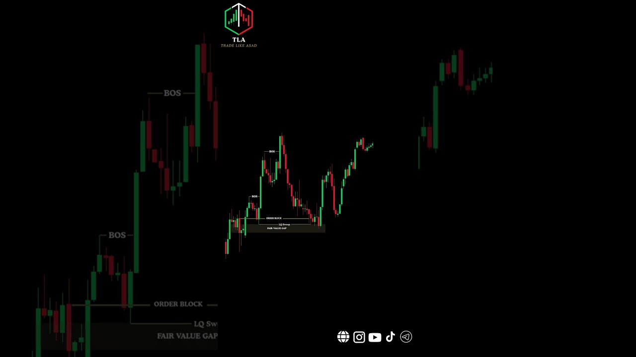 Liquidity Sweep Explained  Smart Money Concept in Action