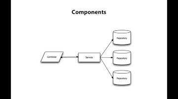Introduction to Spring MVC Request - Components