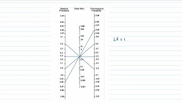 Likelihood Ratios, Pre test and Post test Probability, Concepts and Statistical Basis
